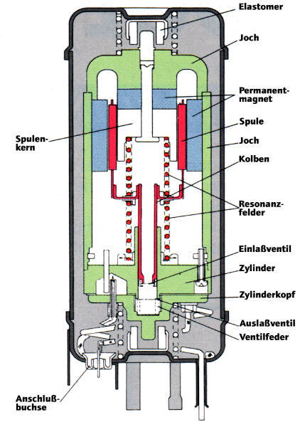 Swing Compressor Details
